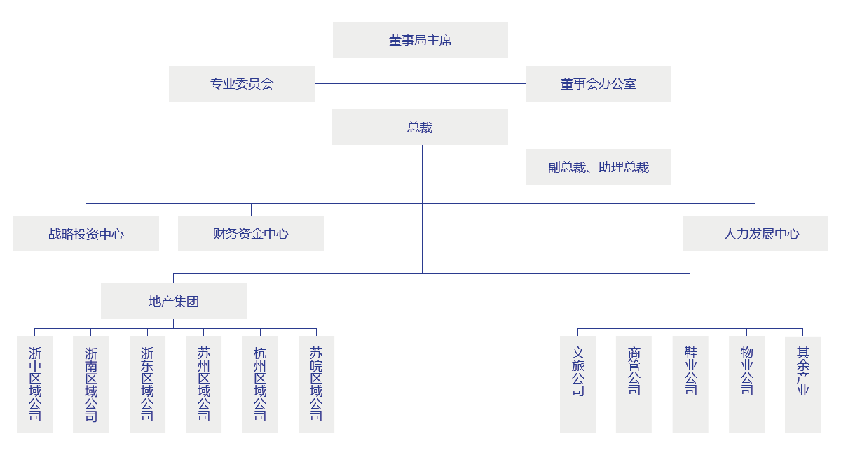 集团组织架构图